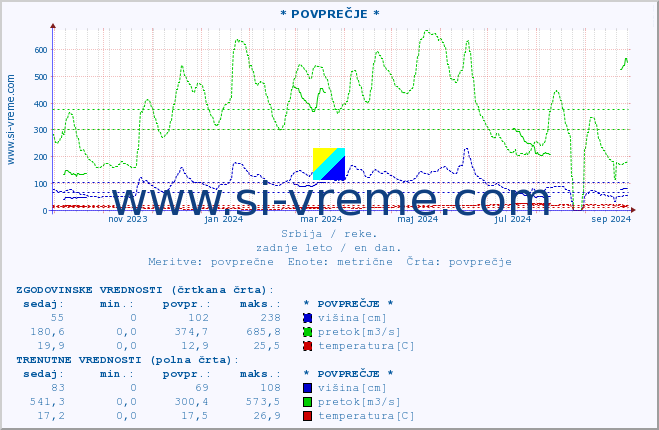 POVPREČJE :: * POVPREČJE * :: višina | pretok | temperatura :: zadnje leto / en dan.