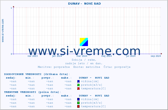 POVPREČJE ::  DUNAV -  NOVI SAD :: višina | pretok | temperatura :: zadnje leto / en dan.