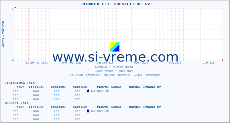  ::  PLOVNI BEGEJ -  SRPSKI ITEBEJ GV :: height |  |  :: last year / one day.