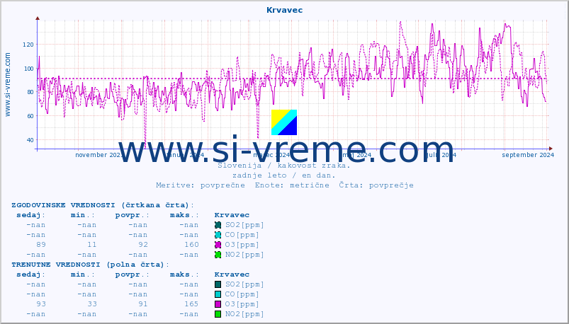 POVPREČJE :: Krvavec :: SO2 | CO | O3 | NO2 :: zadnje leto / en dan.