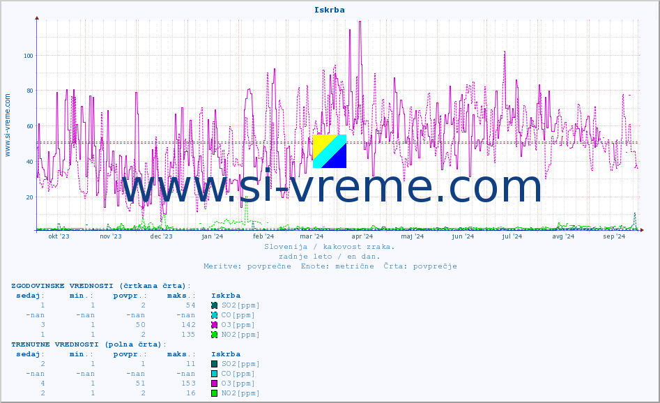 POVPREČJE :: Iskrba :: SO2 | CO | O3 | NO2 :: zadnje leto / en dan.