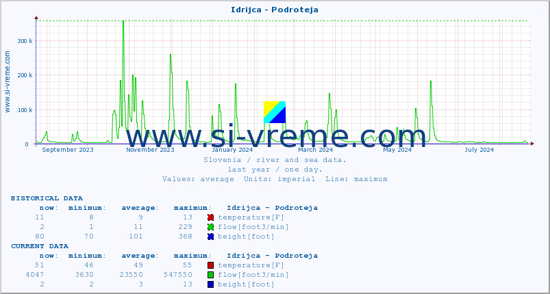  :: Idrijca - Podroteja :: temperature | flow | height :: last year / one day.