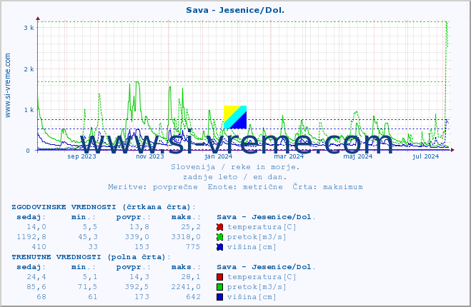 POVPREČJE :: Sava - Jesenice/Dol. :: temperatura | pretok | višina :: zadnje leto / en dan.