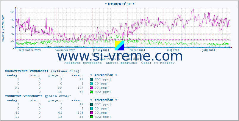 POVPREČJE :: * POVPREČJE * :: SO2 | CO | O3 | NO2 :: zadnje leto / en dan.