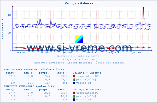 POVPREČJE :: Velunja - Gaberke :: temperatura | pretok | višina :: zadnje leto / en dan.