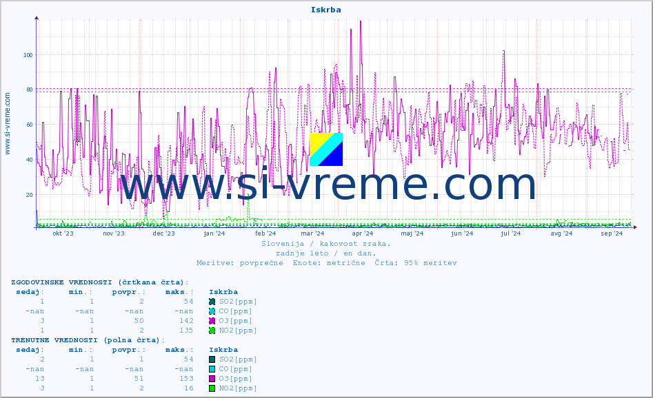 POVPREČJE :: Iskrba :: SO2 | CO | O3 | NO2 :: zadnje leto / en dan.