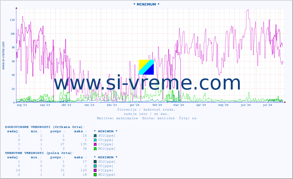 POVPREČJE :: * MINIMUM * :: SO2 | CO | O3 | NO2 :: zadnje leto / en dan.