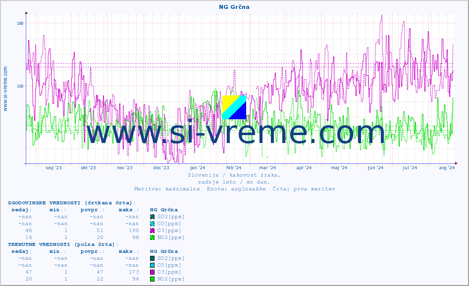 POVPREČJE :: NG Grčna :: SO2 | CO | O3 | NO2 :: zadnje leto / en dan.