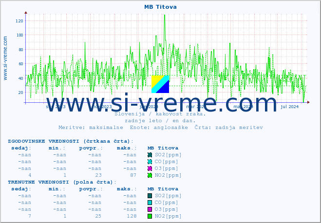POVPREČJE :: MB Titova :: SO2 | CO | O3 | NO2 :: zadnje leto / en dan.