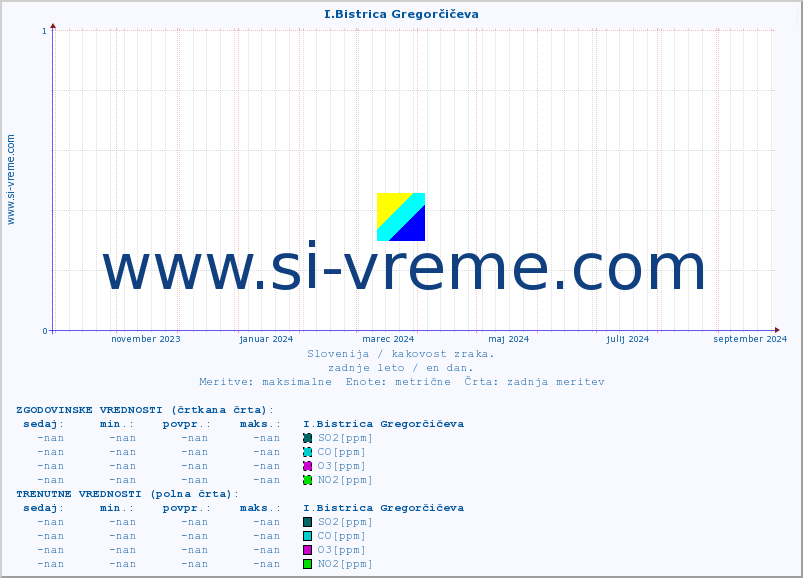 POVPREČJE :: I.Bistrica Gregorčičeva :: SO2 | CO | O3 | NO2 :: zadnje leto / en dan.