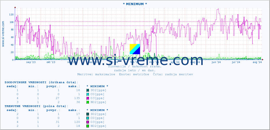 POVPREČJE :: * MINIMUM * :: SO2 | CO | O3 | NO2 :: zadnje leto / en dan.