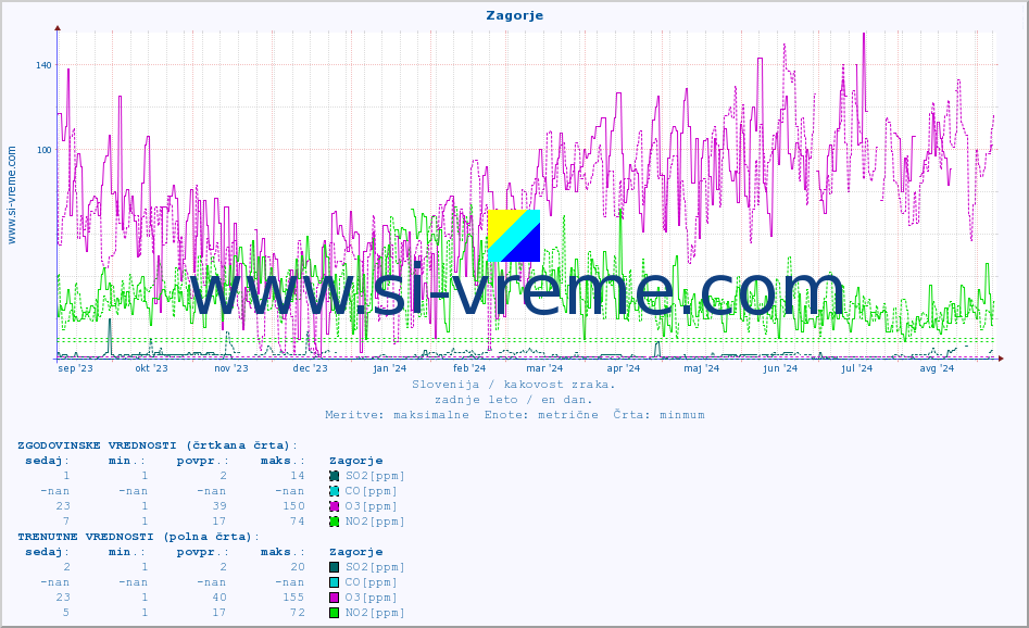 POVPREČJE :: Zagorje :: SO2 | CO | O3 | NO2 :: zadnje leto / en dan.