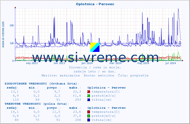 POVPREČJE :: Oplotnica - Perovec :: temperatura | pretok | višina :: zadnje leto / en dan.