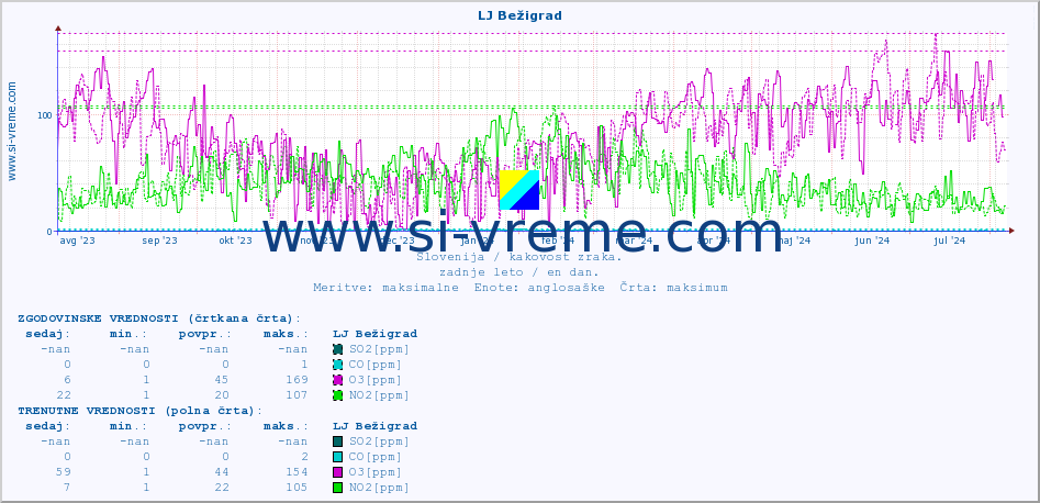 POVPREČJE :: LJ Bežigrad :: SO2 | CO | O3 | NO2 :: zadnje leto / en dan.