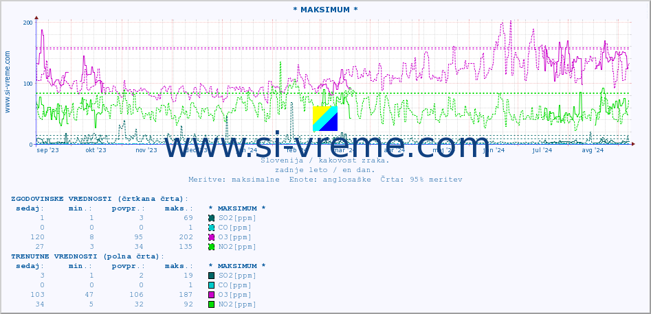 POVPREČJE :: * MAKSIMUM * :: SO2 | CO | O3 | NO2 :: zadnje leto / en dan.