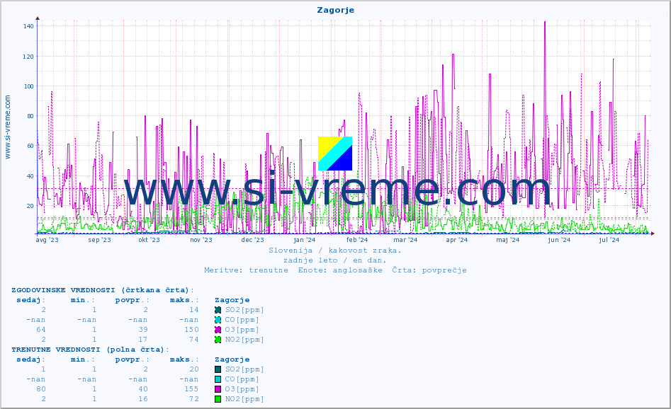 POVPREČJE :: Zagorje :: SO2 | CO | O3 | NO2 :: zadnje leto / en dan.