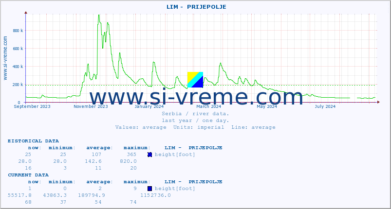 Serbia : river data. ::  LIM -  PRIJEPOLJE :: height |  |  :: last year / one day.