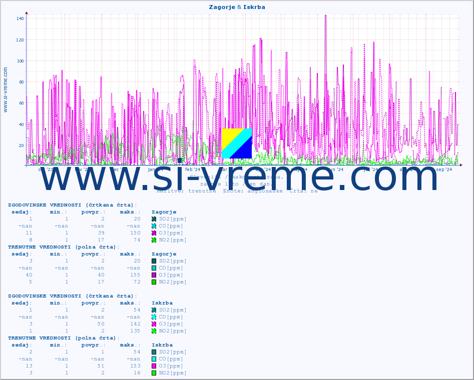 POVPREČJE :: Zagorje & Iskrba :: SO2 | CO | O3 | NO2 :: zadnje leto / en dan.
