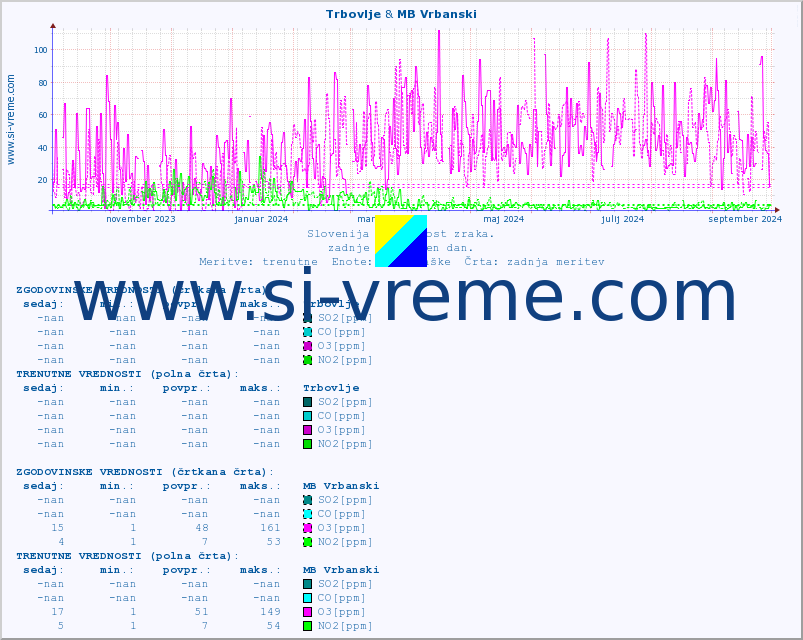 POVPREČJE :: Trbovlje & MB Vrbanski :: SO2 | CO | O3 | NO2 :: zadnje leto / en dan.