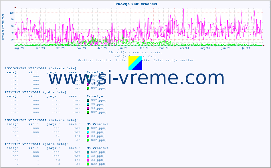 POVPREČJE :: Trbovlje & MB Vrbanski :: SO2 | CO | O3 | NO2 :: zadnje leto / en dan.