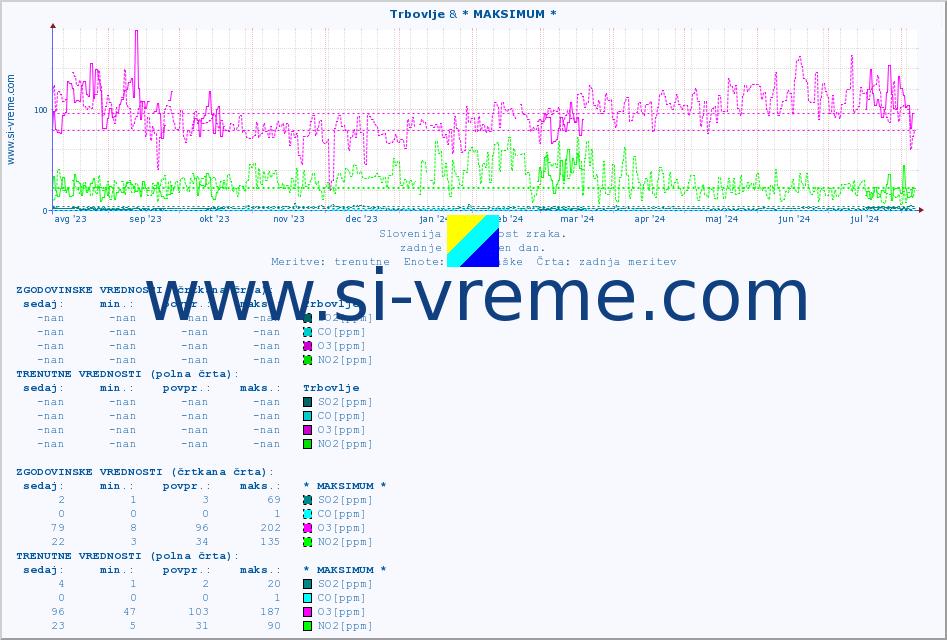 POVPREČJE :: Trbovlje & * MAKSIMUM * :: SO2 | CO | O3 | NO2 :: zadnje leto / en dan.