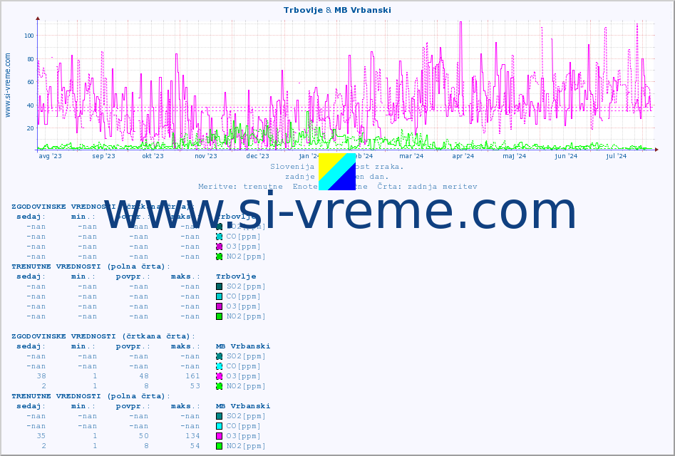 POVPREČJE :: Trbovlje & MB Vrbanski :: SO2 | CO | O3 | NO2 :: zadnje leto / en dan.