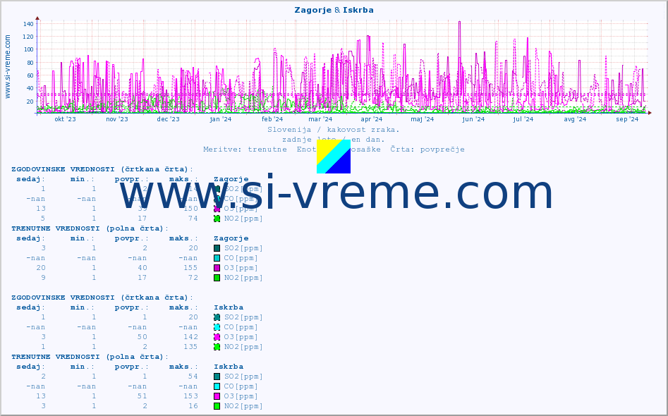 POVPREČJE :: Zagorje & Iskrba :: SO2 | CO | O3 | NO2 :: zadnje leto / en dan.