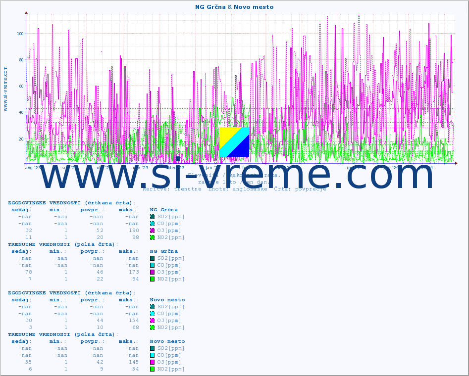 POVPREČJE :: NG Grčna & Novo mesto :: SO2 | CO | O3 | NO2 :: zadnje leto / en dan.