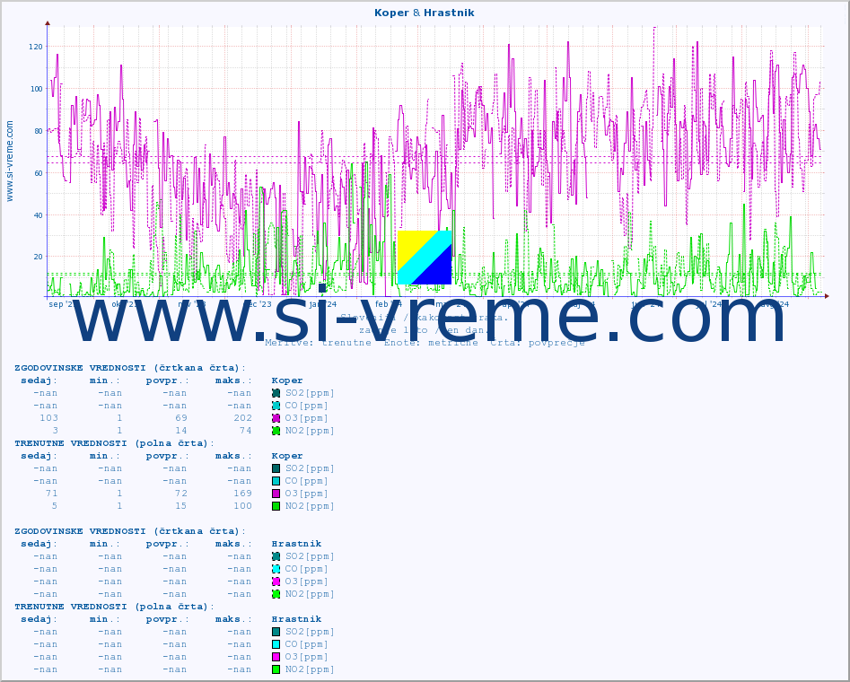 POVPREČJE :: Koper & Hrastnik :: SO2 | CO | O3 | NO2 :: zadnje leto / en dan.
