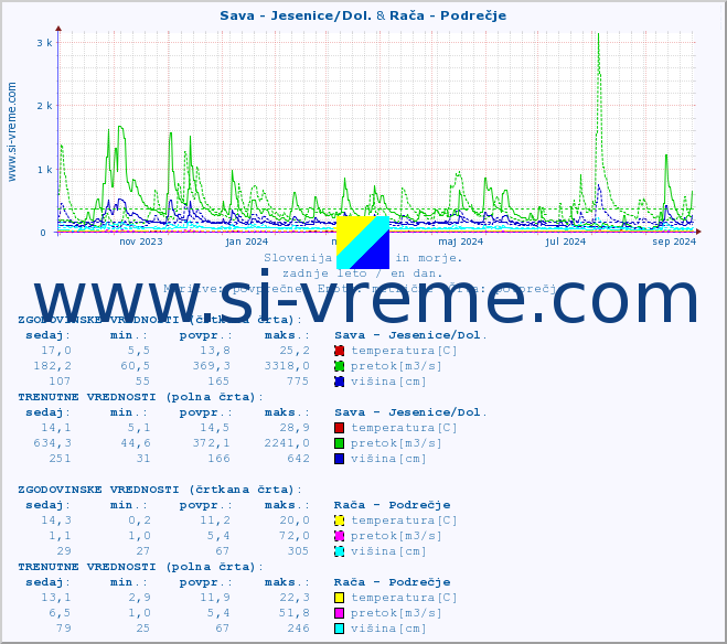 POVPREČJE :: Sava - Jesenice/Dol. & Rača - Podrečje :: temperatura | pretok | višina :: zadnje leto / en dan.