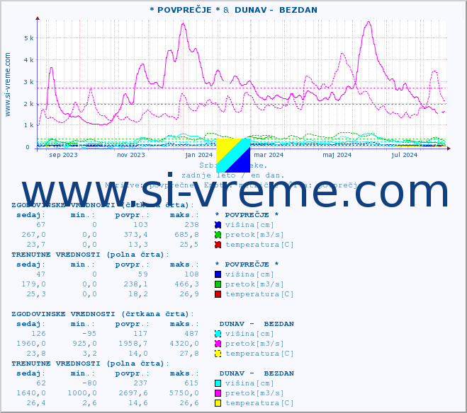 POVPREČJE :: * POVPREČJE * &  DUNAV -  BEZDAN :: višina | pretok | temperatura :: zadnje leto / en dan.