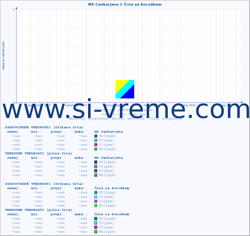 POVPREČJE :: MS Cankarjeva & Črna na Koroškem :: SO2 | CO | O3 | NO2 :: zadnje leto / en dan.