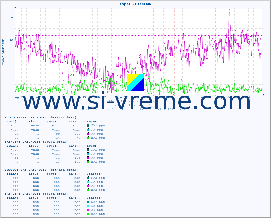 POVPREČJE :: Koper & Hrastnik :: SO2 | CO | O3 | NO2 :: zadnje leto / en dan.