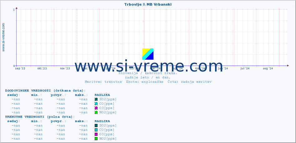 POVPREČJE :: Trbovlje & MB Vrbanski :: SO2 | CO | O3 | NO2 :: zadnje leto / en dan.