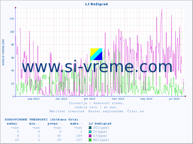 POVPREČJE :: LJ Bežigrad :: SO2 | CO | O3 | NO2 :: zadnje leto / en dan.