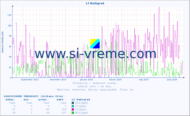 POVPREČJE :: LJ Bežigrad :: SO2 | CO | O3 | NO2 :: zadnje leto / en dan.