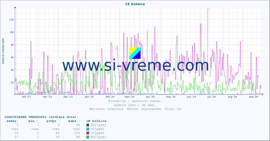 POVPREČJE :: CE bolnica :: SO2 | CO | O3 | NO2 :: zadnje leto / en dan.