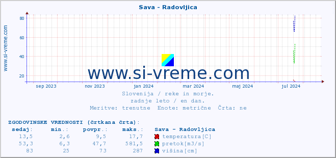 POVPREČJE :: Sava - Radovljica :: temperatura | pretok | višina :: zadnje leto / en dan.