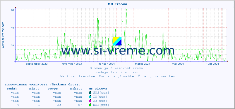 POVPREČJE :: MB Titova :: SO2 | CO | O3 | NO2 :: zadnje leto / en dan.