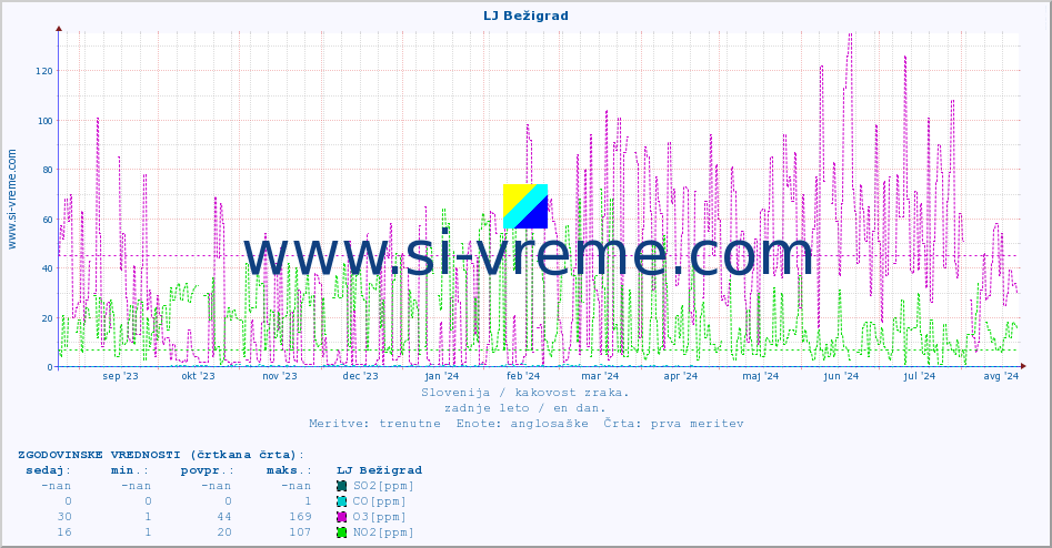 POVPREČJE :: LJ Bežigrad :: SO2 | CO | O3 | NO2 :: zadnje leto / en dan.
