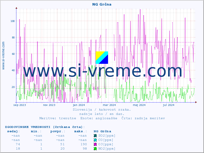 POVPREČJE :: NG Grčna :: SO2 | CO | O3 | NO2 :: zadnje leto / en dan.