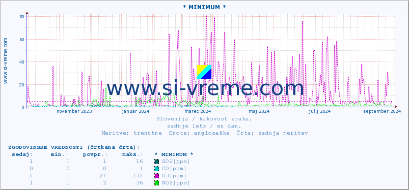 POVPREČJE :: * MINIMUM * :: SO2 | CO | O3 | NO2 :: zadnje leto / en dan.