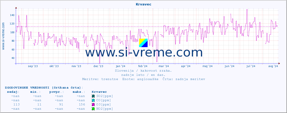 POVPREČJE :: Krvavec :: SO2 | CO | O3 | NO2 :: zadnje leto / en dan.