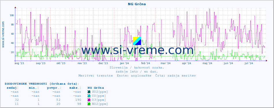 POVPREČJE :: NG Grčna :: SO2 | CO | O3 | NO2 :: zadnje leto / en dan.
