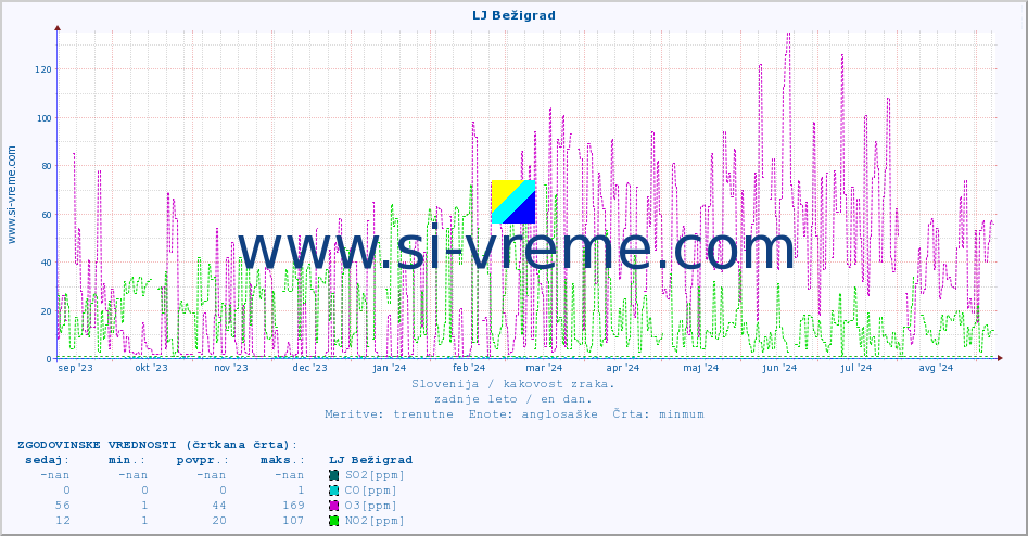 POVPREČJE :: LJ Bežigrad :: SO2 | CO | O3 | NO2 :: zadnje leto / en dan.
