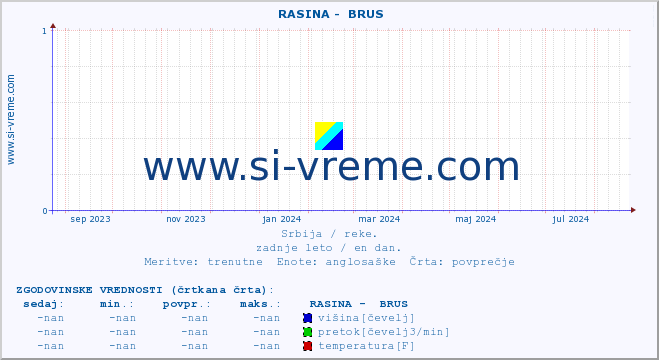 POVPREČJE ::  RASINA -  BRUS :: višina | pretok | temperatura :: zadnje leto / en dan.