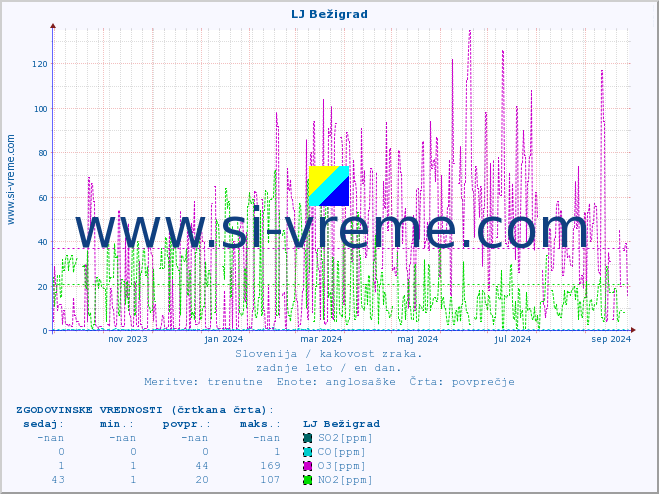 POVPREČJE :: LJ Bežigrad :: SO2 | CO | O3 | NO2 :: zadnje leto / en dan.