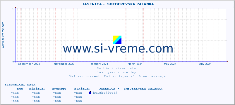  ::  JASENICA -  SMEDEREVSKA PALANKA :: height |  |  :: last year / one day.