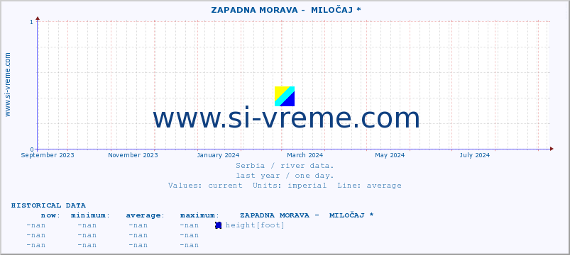  ::  ZAPADNA MORAVA -  MILOČAJ * :: height |  |  :: last year / one day.