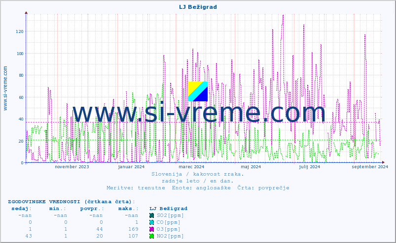 POVPREČJE :: LJ Bežigrad :: SO2 | CO | O3 | NO2 :: zadnje leto / en dan.